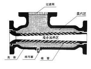 QSH型管道式汽水混合器